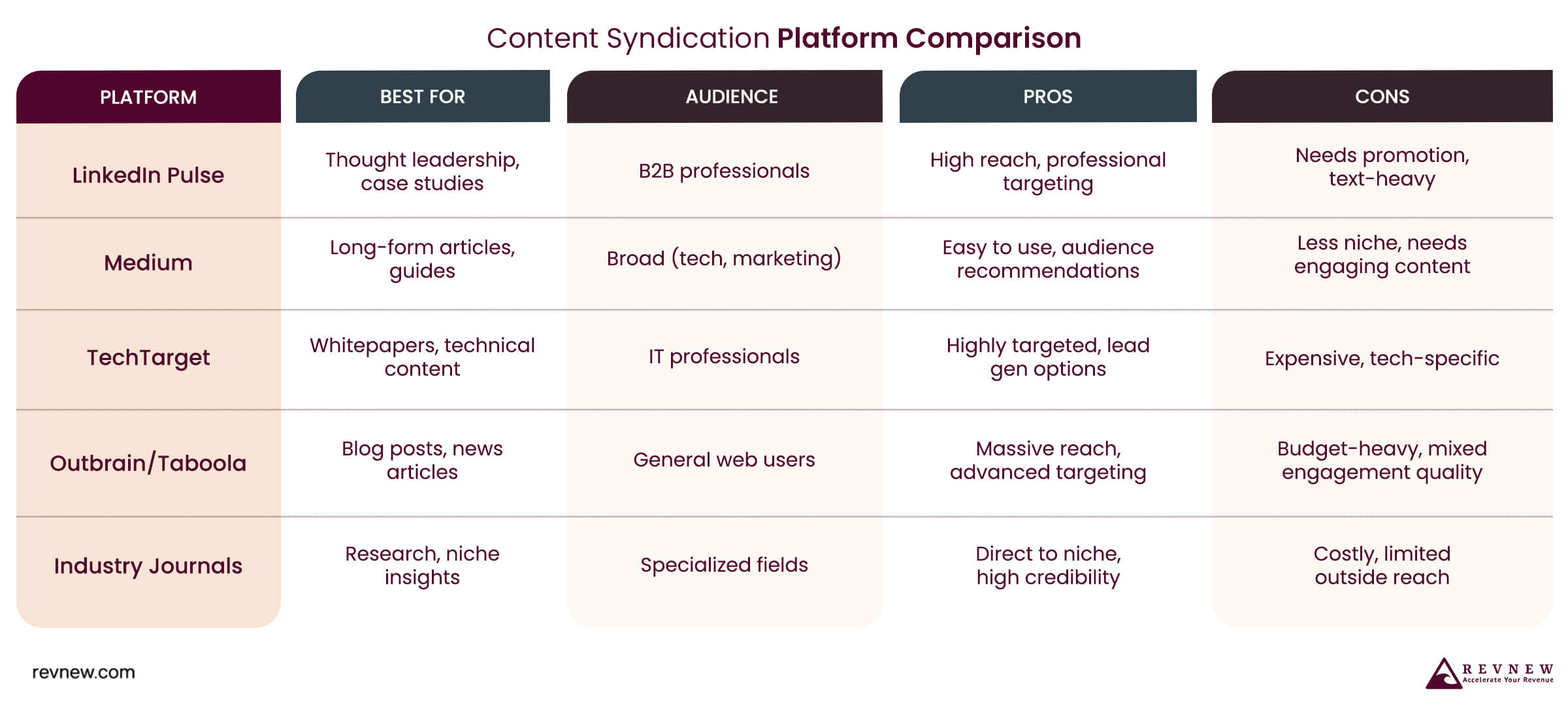 Content Syndication Platform Comparison