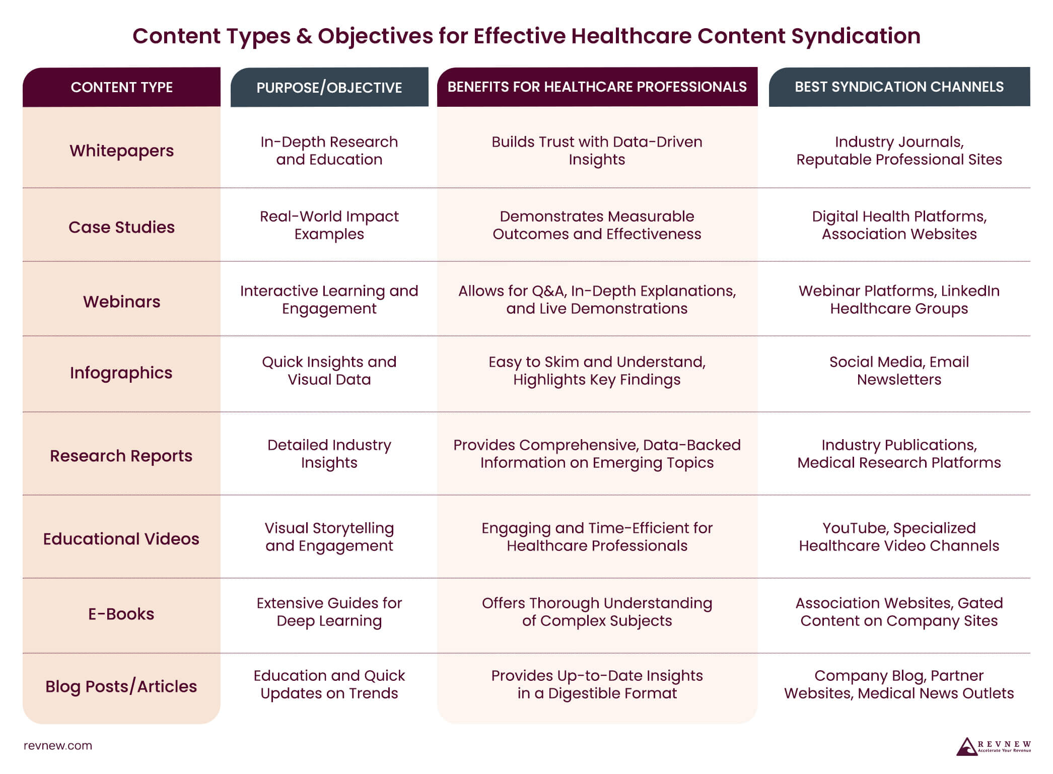 Content Types and Objectives for Effective Healthcare Content Syndication
