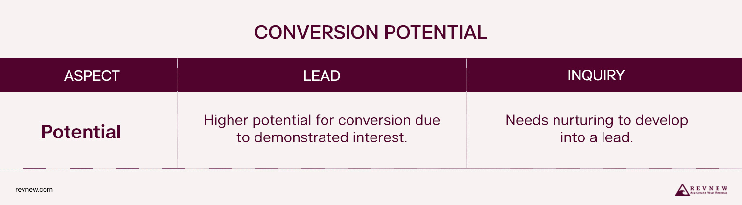 Conversion Potential