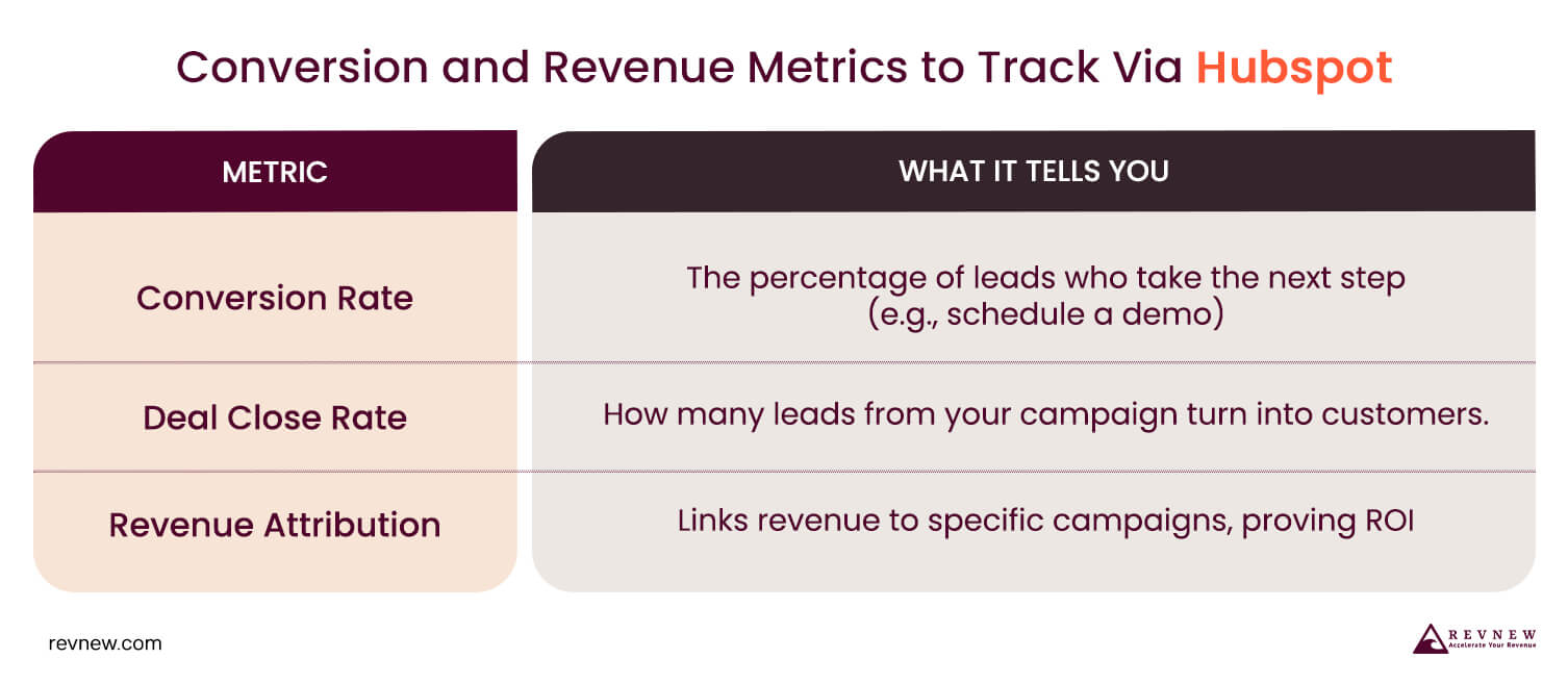 Conversion and Revenue Metrics to Track Via HubSpot