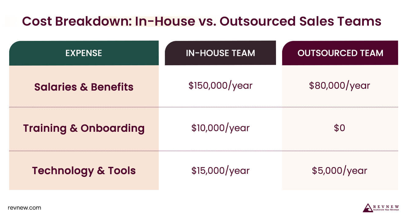 Cost Breakdown In-House vs. Outsourced Sales Teams