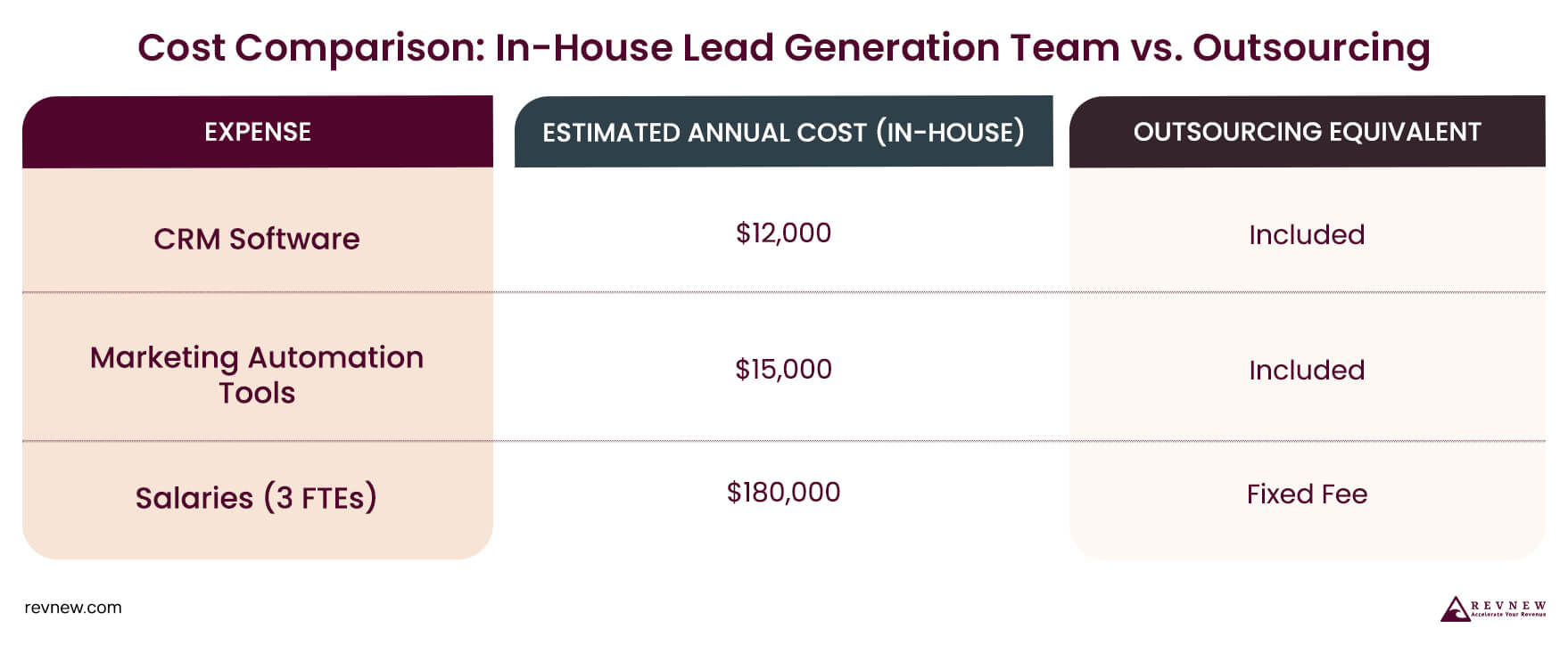 Cost Comparison In-House Lead Generation Team vs. Outsourcing