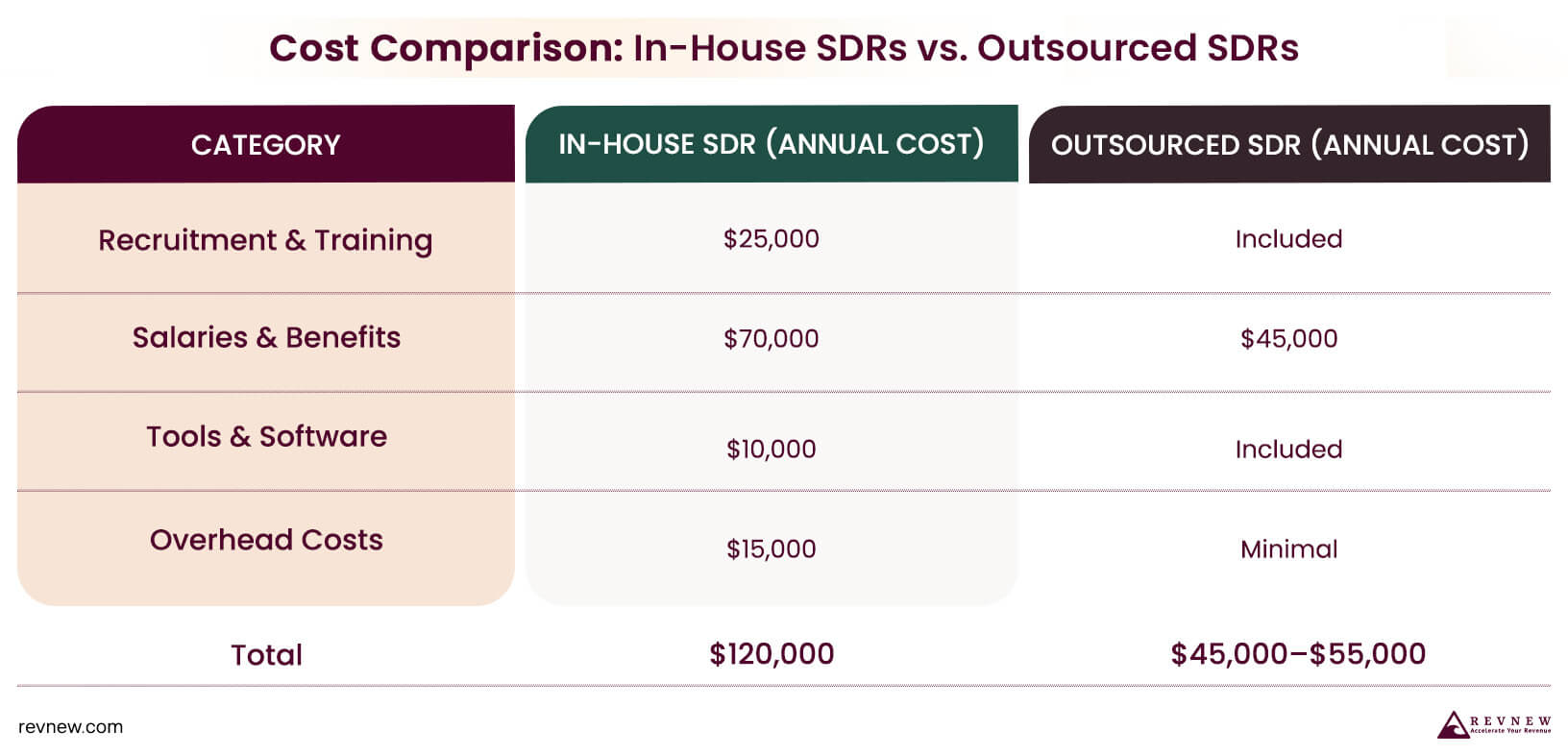 Cost Comparison In-House SDRs vs. Outsourced SDRs