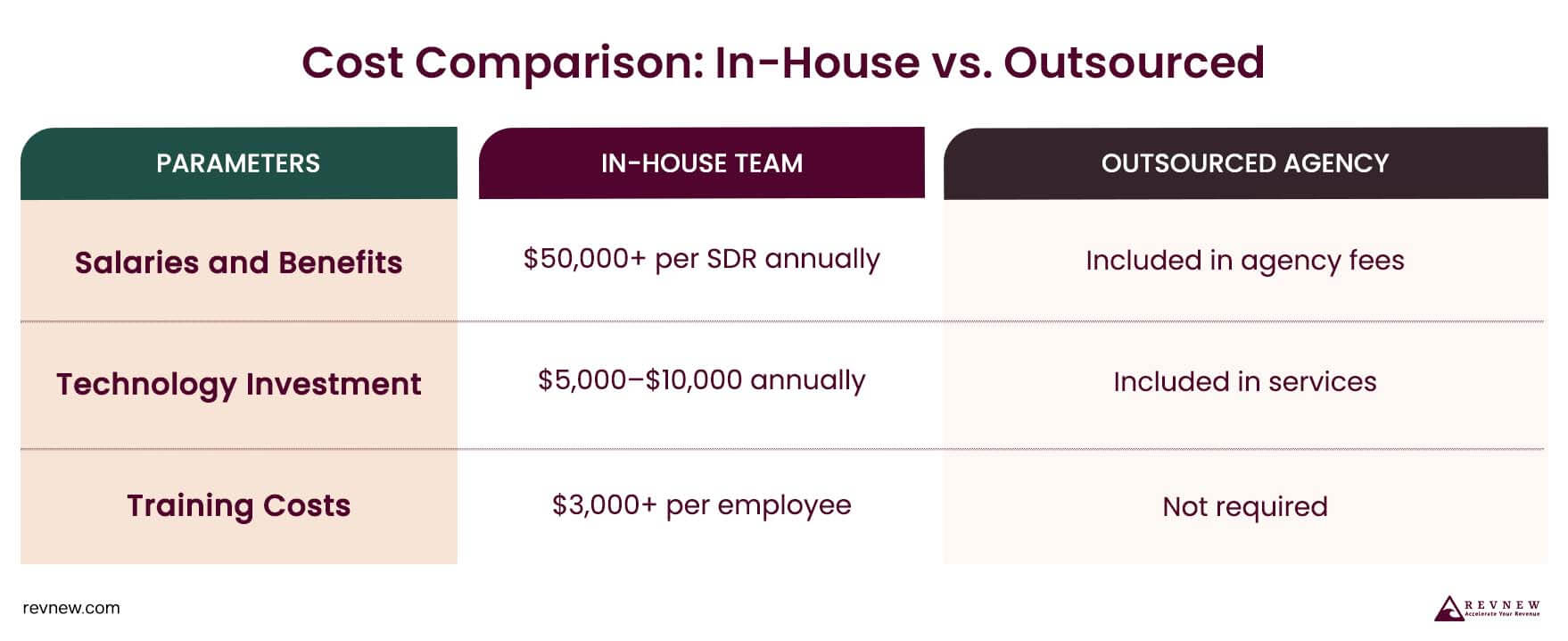 Cost Comparison In-House vs. Outsourced