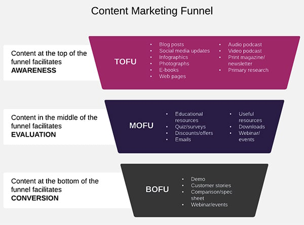 Create a content marketing funnel
