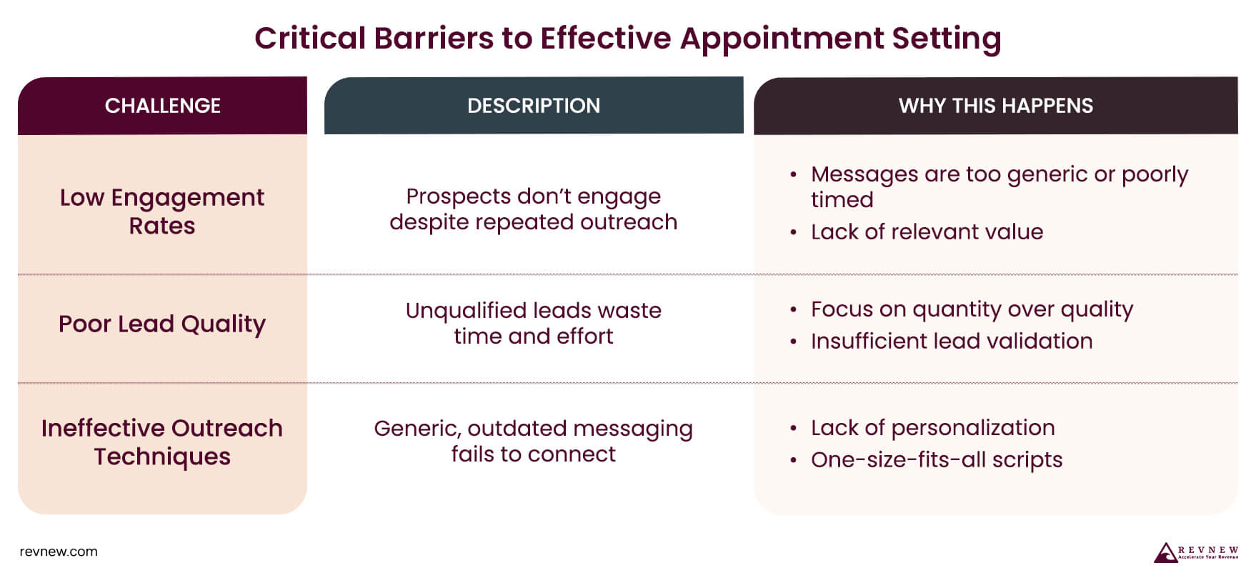 Critical Barriers to Effective Appointment Setting