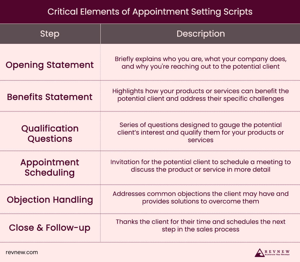 Critical Elements of Appointment Setting Scripts