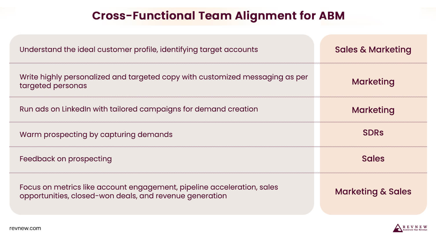 Cross-Functional Team Alignment for ABM