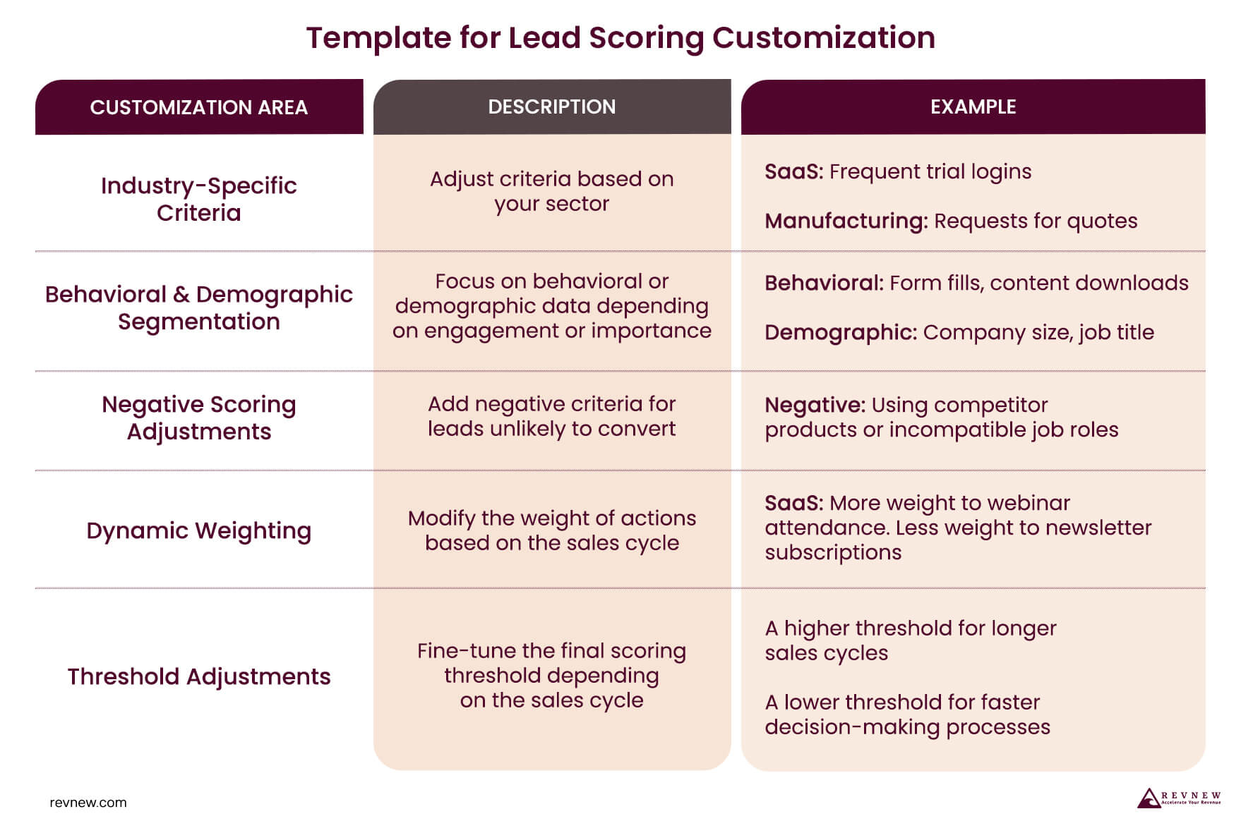 Customizing the Template