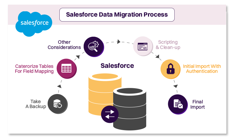 salesforce data migration and validation