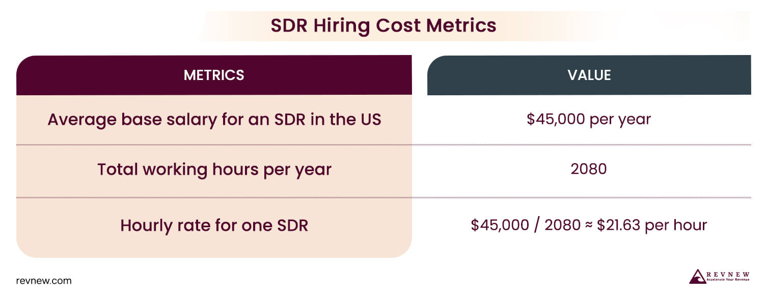 Determine the cost of hiring SDRs