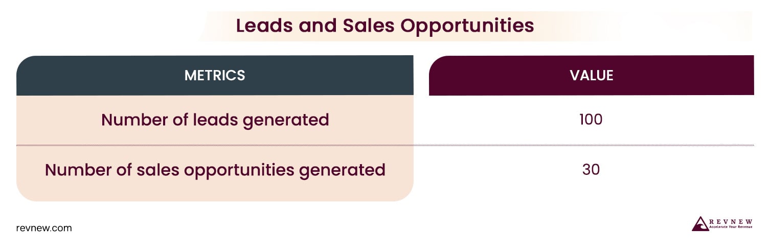 Determine the number of leads and sales opportunities