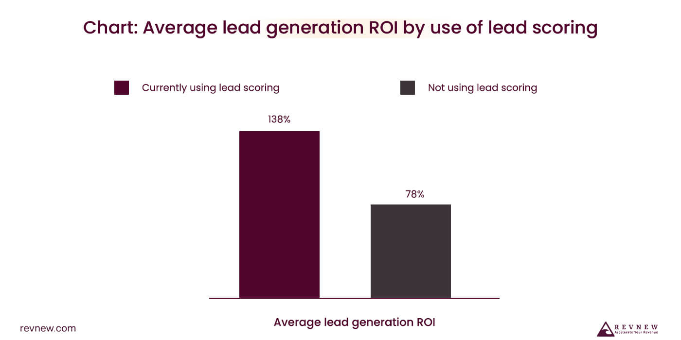 Develop a Lead Scoring Framework graph