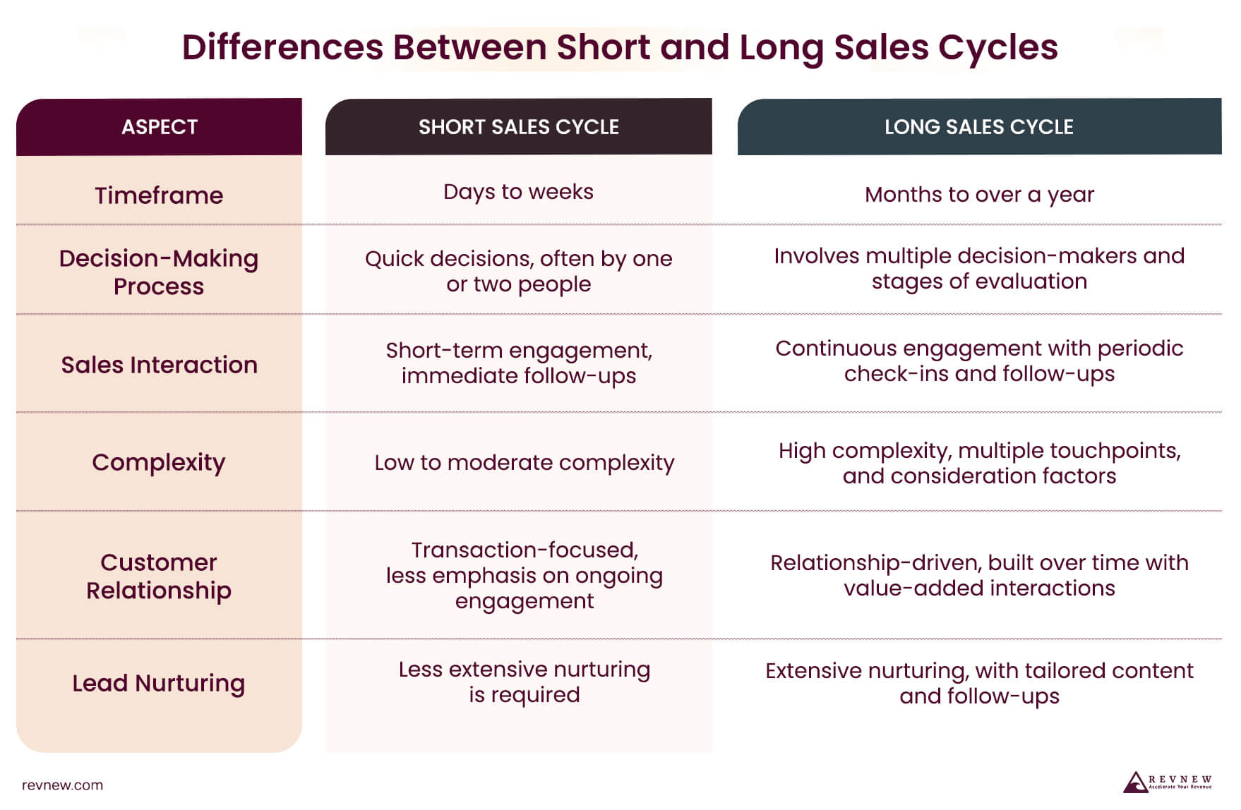 Differences Between Short and Long Sales Cycles