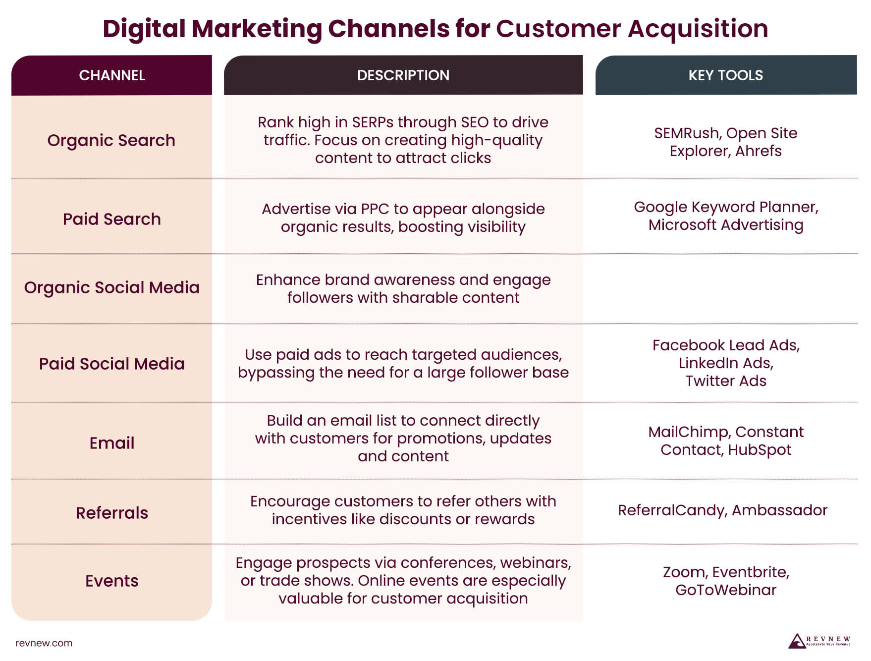 Digital Marketing Channels for Customer Acquisition