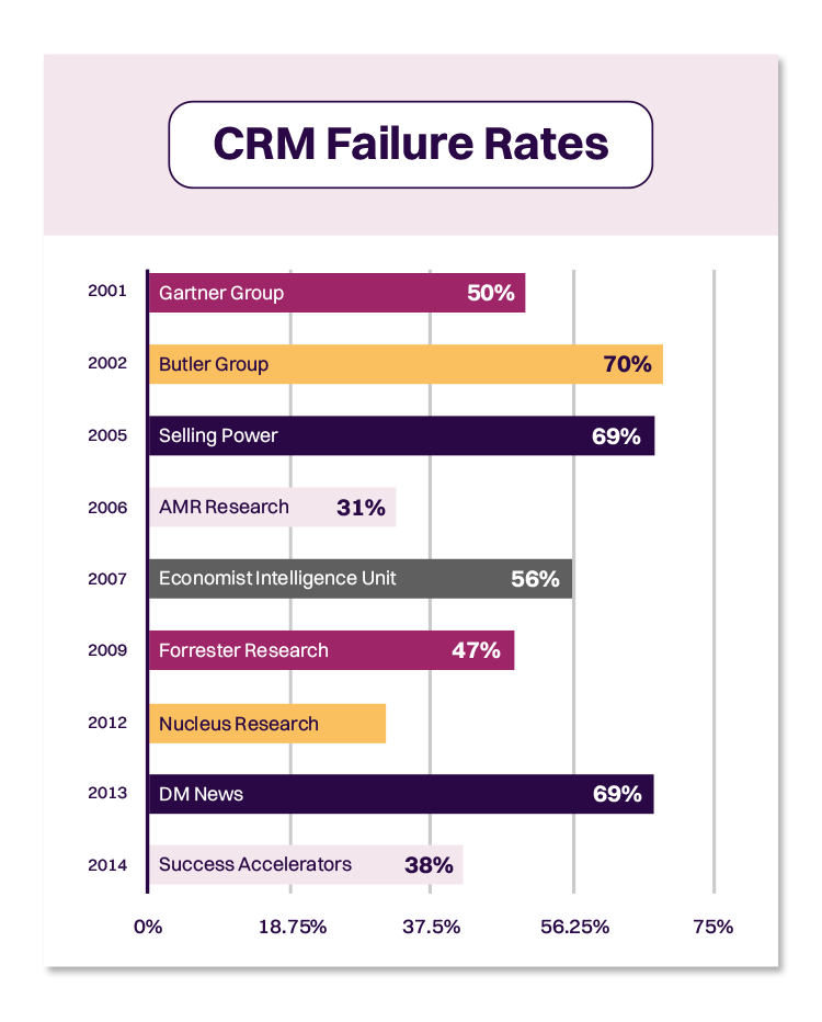 salesforce crm failure rates