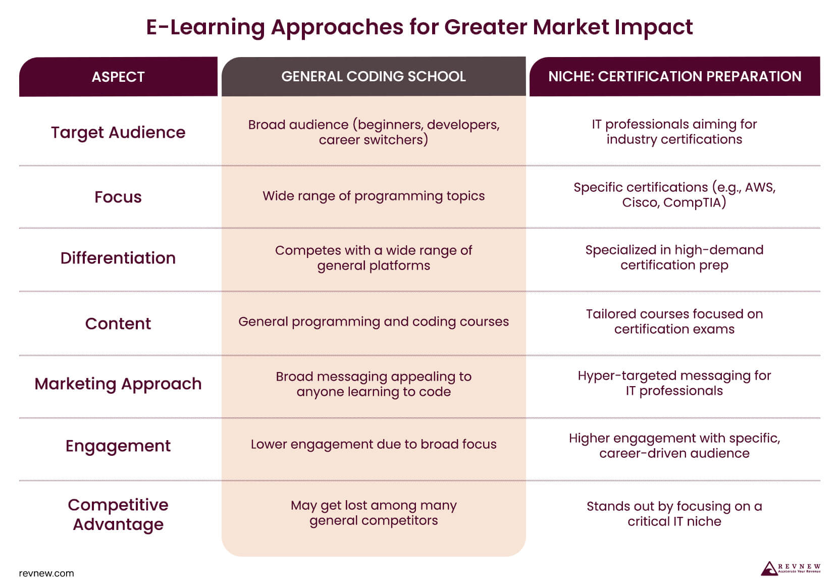 E-Learning Approaches for Greater Market Impact