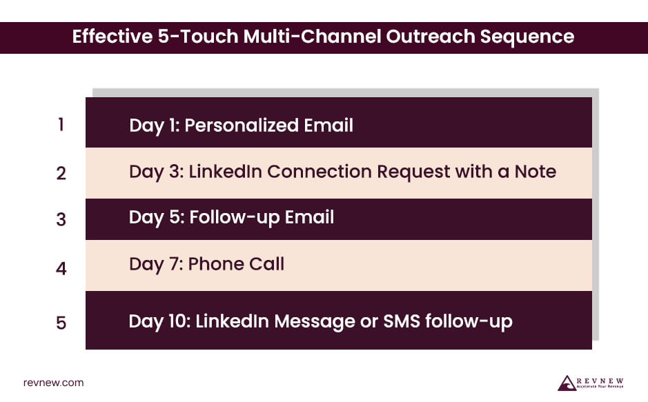 Effective 5-Touch Multi-Channel Outreach Sequence