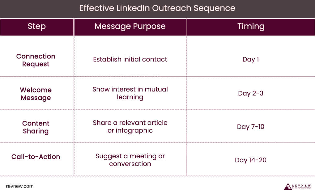 Effective LinkedIn Outreach Sequence