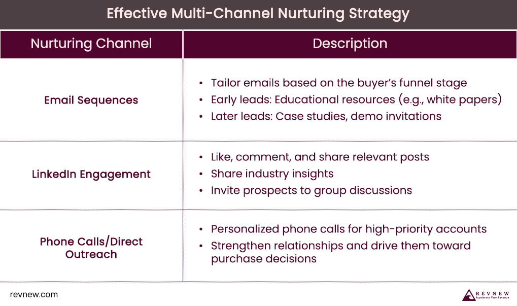 Effective Multi-Channel Nurturing Strategy