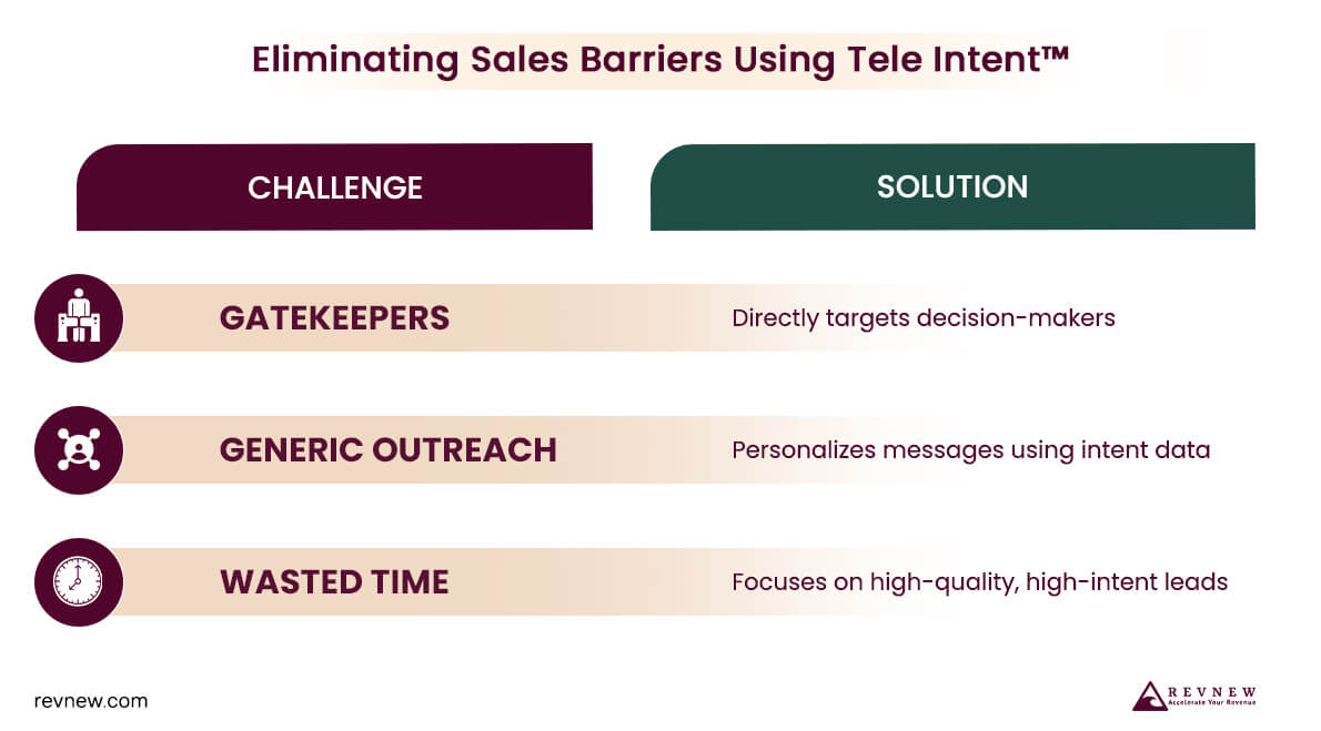 Eliminating Sales Barriers Using Tele IntentTM