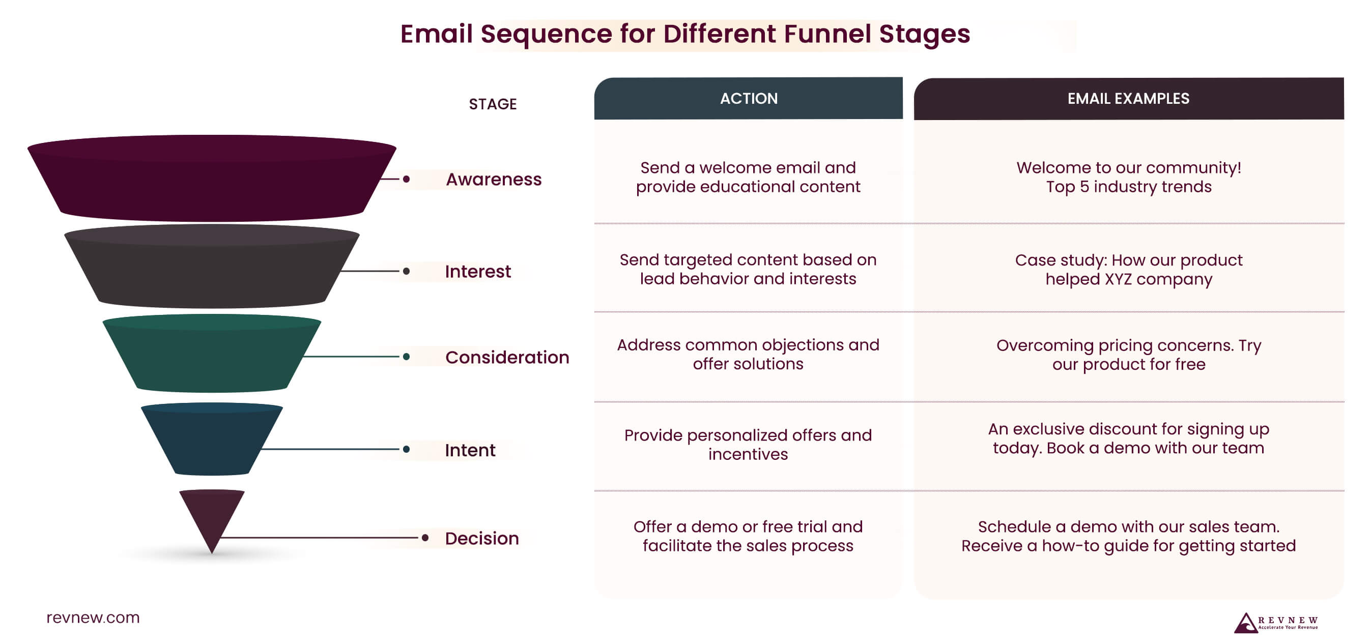 Email Sequence for Different Funnel Stages