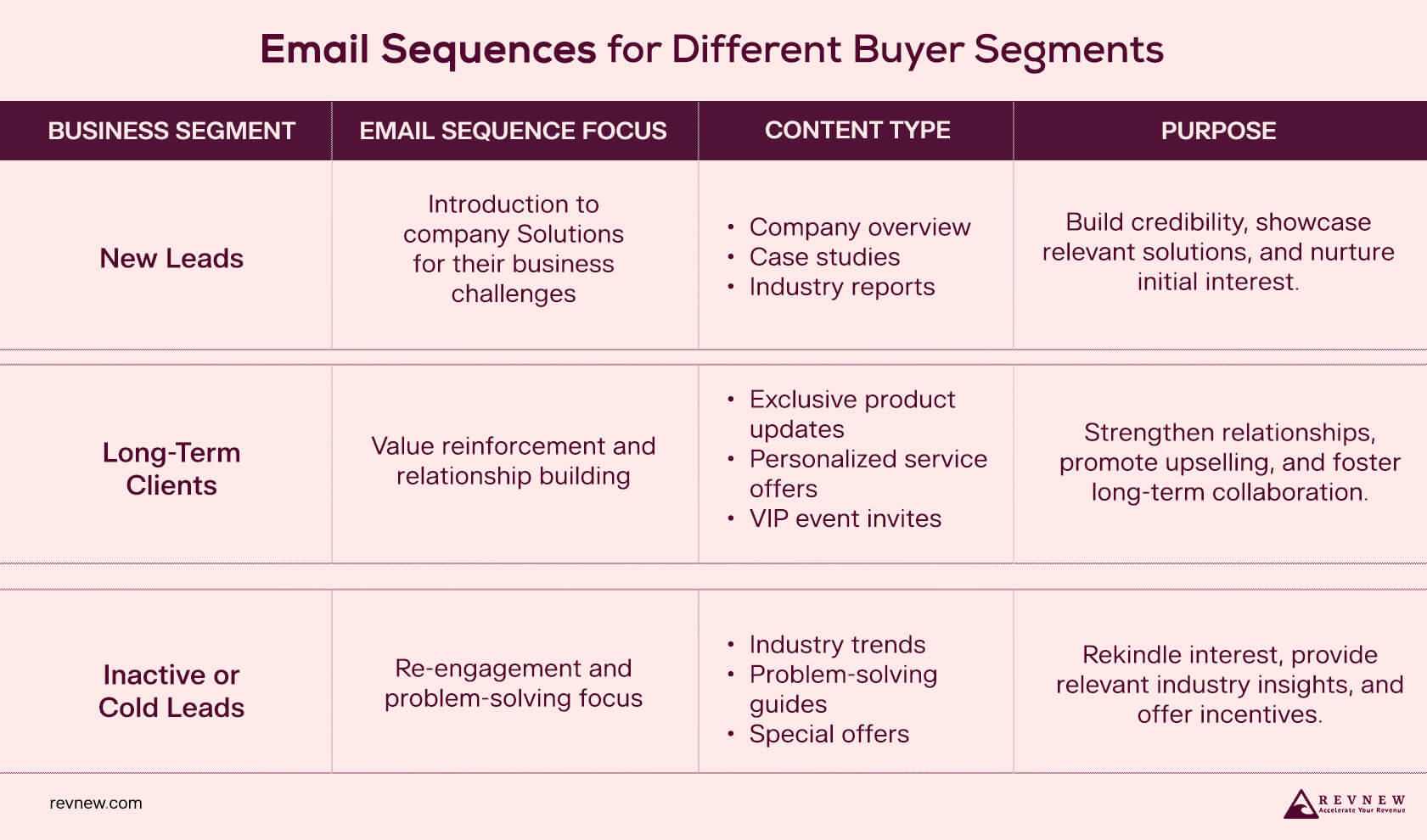 Email Sequences for Different Buyer Segments