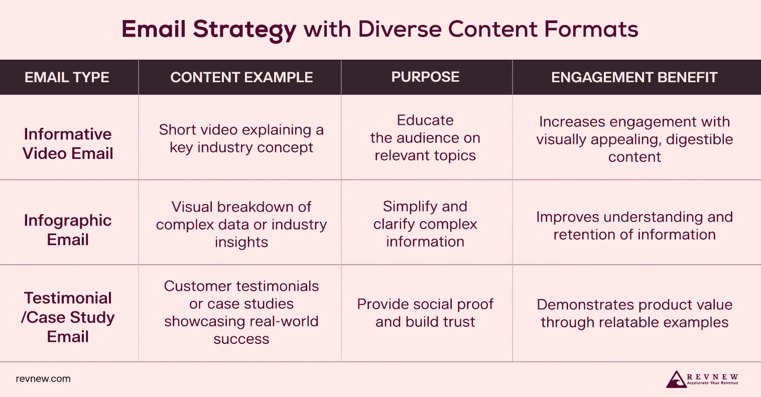 Email Strategy with Diverse Content Formats