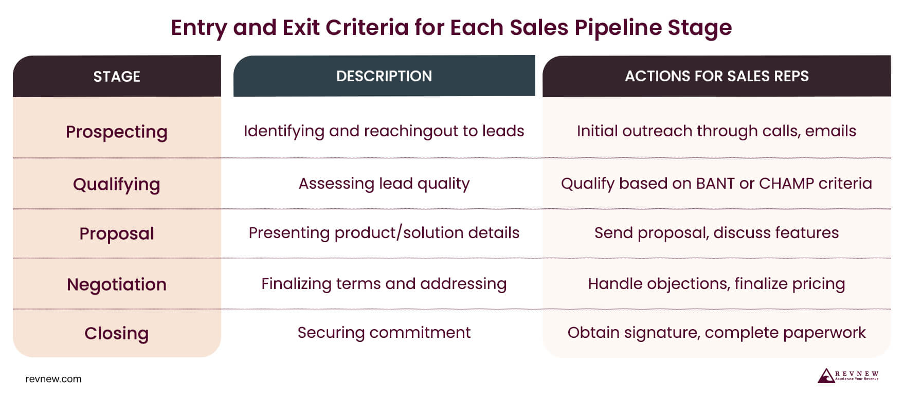 Entry and Exit Criteria for Each Sales Pipeline Stage