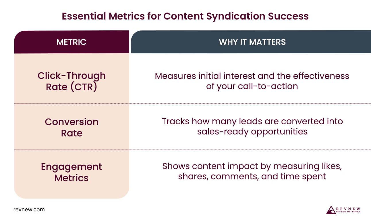 Essential Metrics for Content Syndication Success