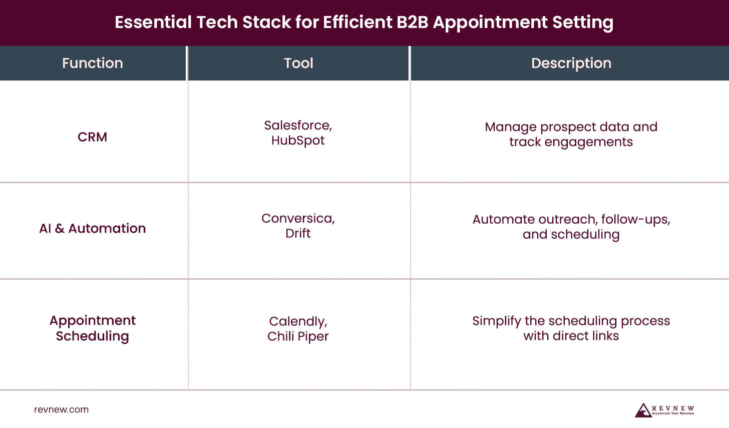 Essential Tech Stack for Efficient B2B Appointment Setting