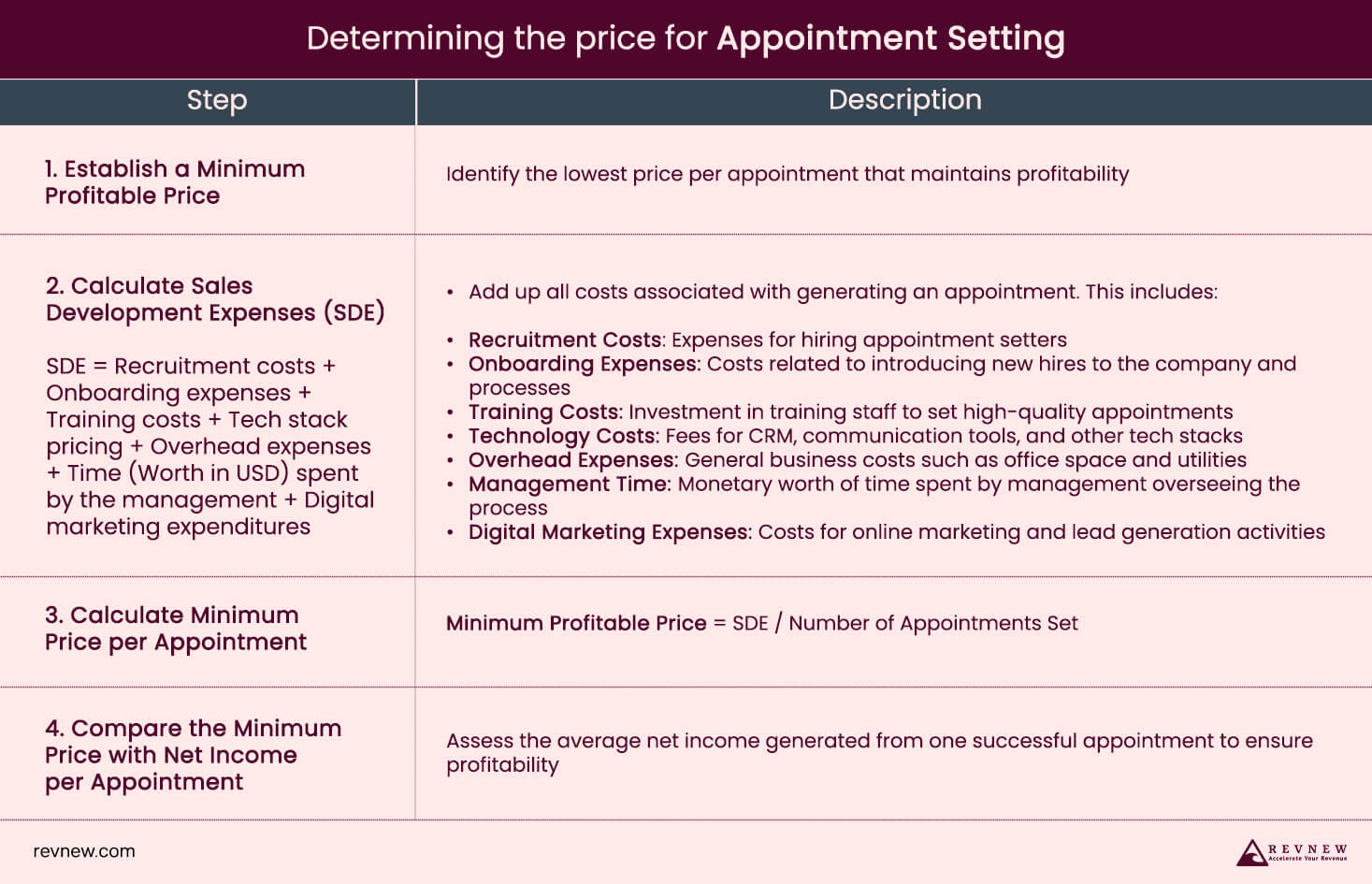 Establish a Minimum Profitable Price