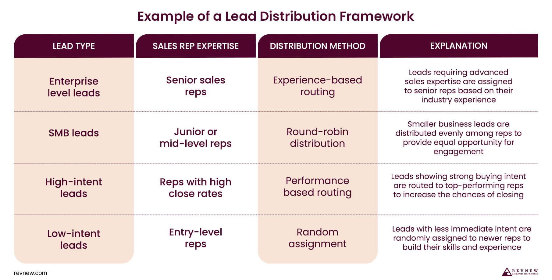 Example of a Lead Distribution Framework