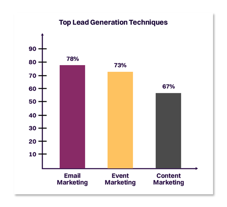 Lead Generation Techniques stats