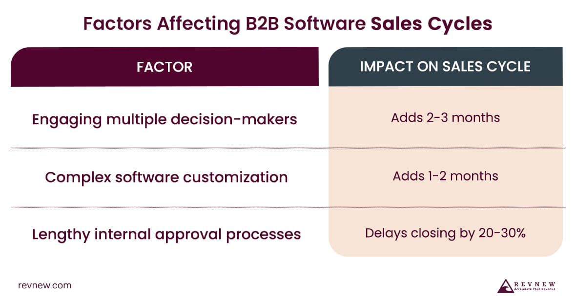 Factors Affecting B2B Software Sales Cycles