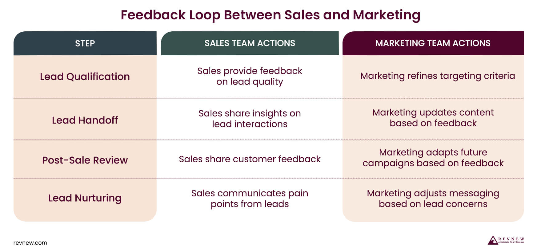 Feedback Loop Between Sales and Marketing