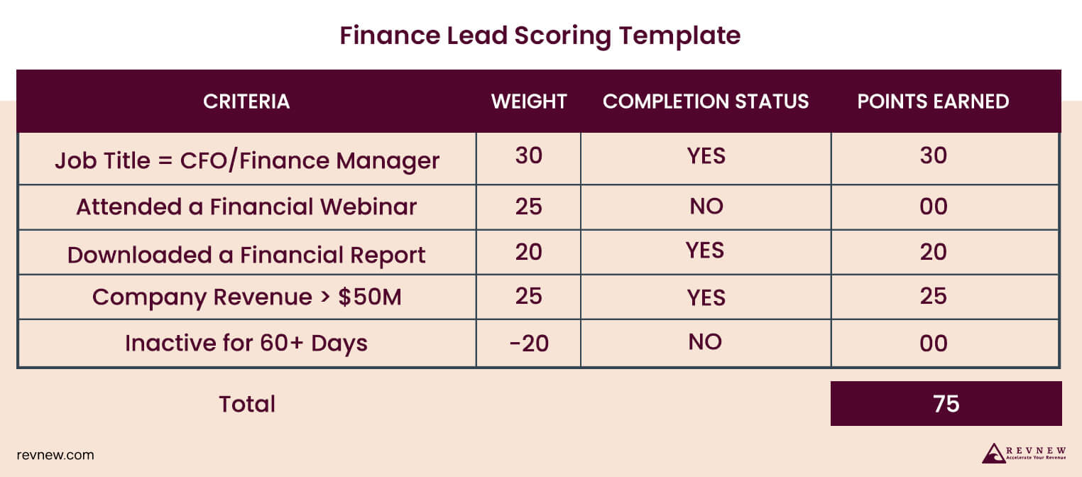 Finance Lead Scoring Template