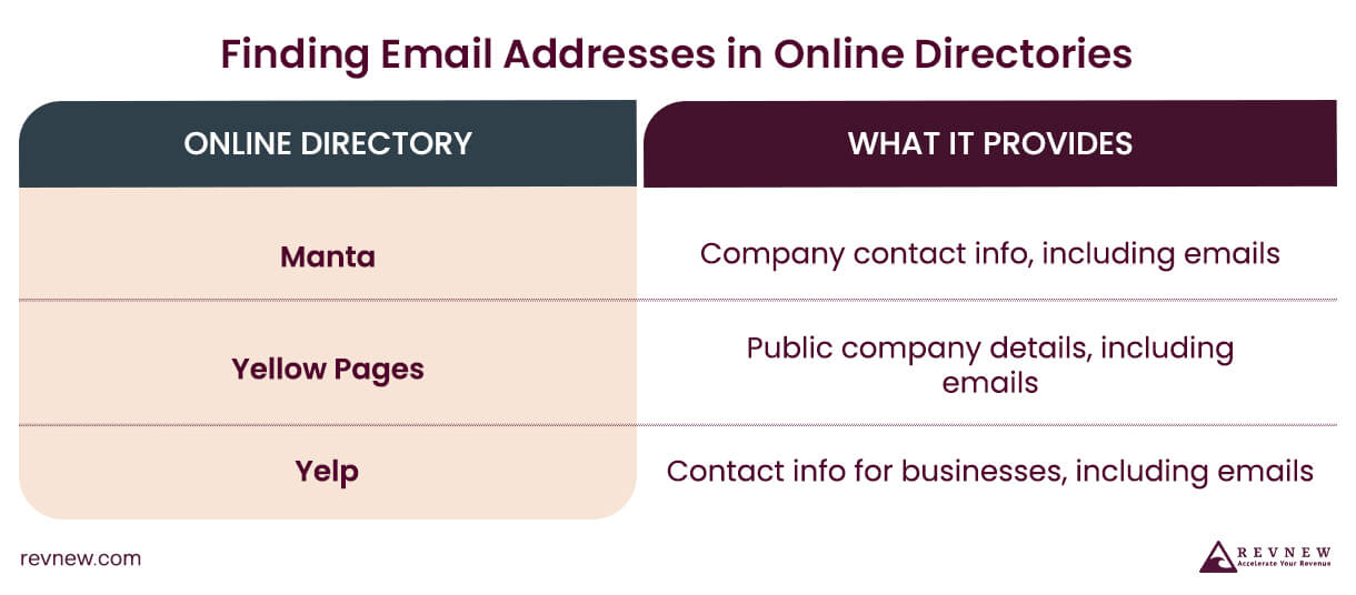 Finding Email Addresses in Online Directories