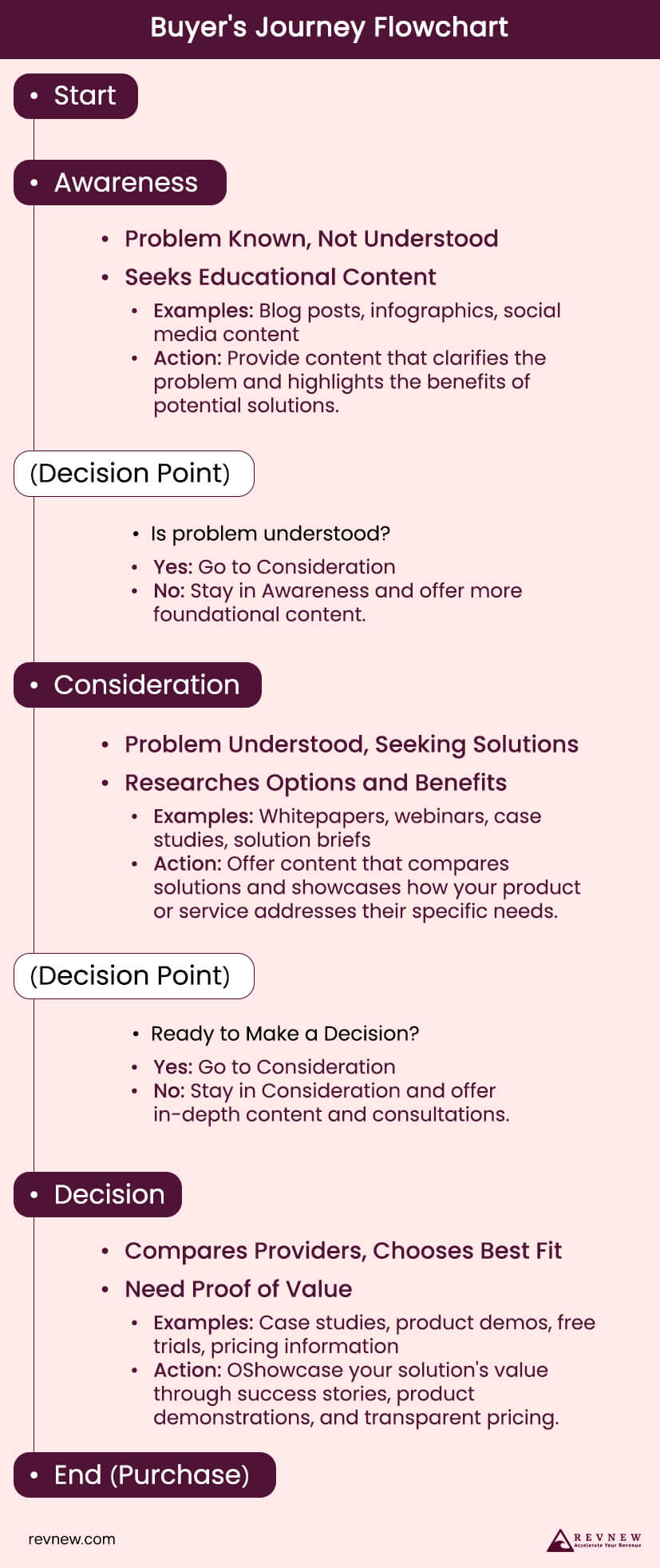 FlowChart