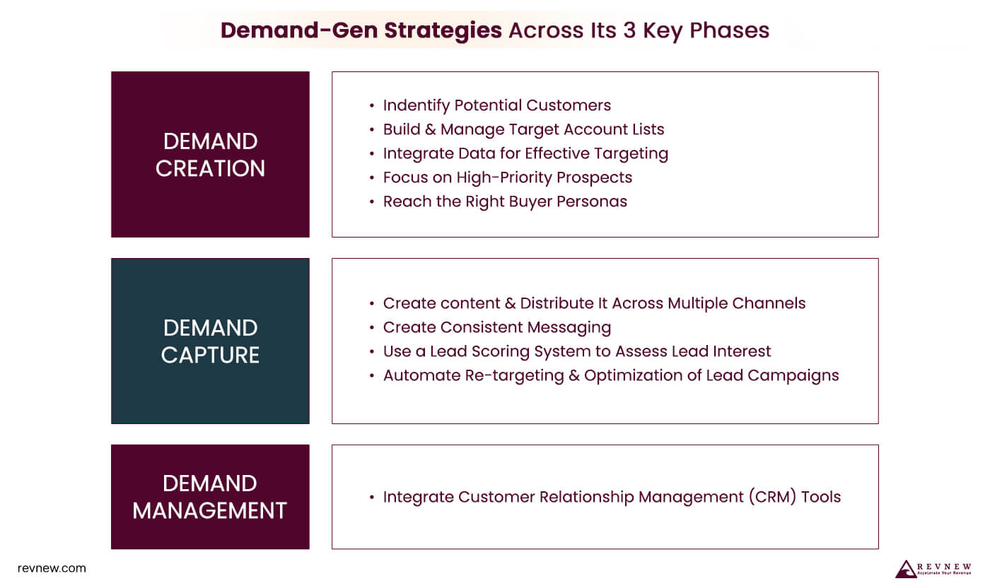 Follow Tried-and-True Demand-Gen Strategies
