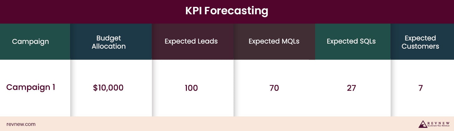 Forecast KPIs Every Six Months