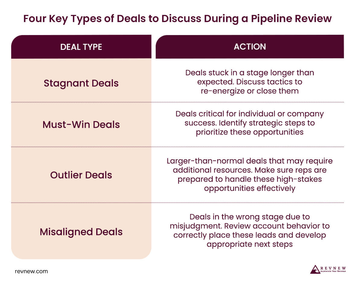 Four Key Types of Deals to Discuss During a Pipeline Review