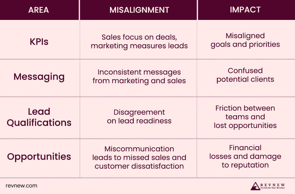 Fueling Sales and Marketing Conflicts