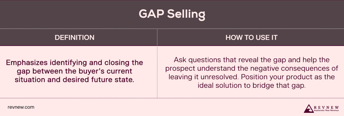 GAP Selling