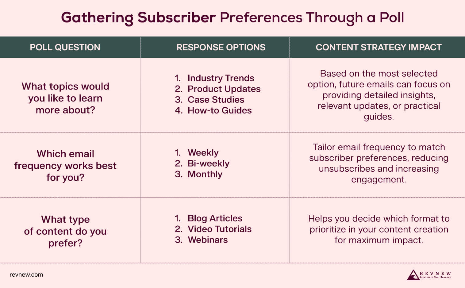 Gathering Subscriber Preferences Through a Poll