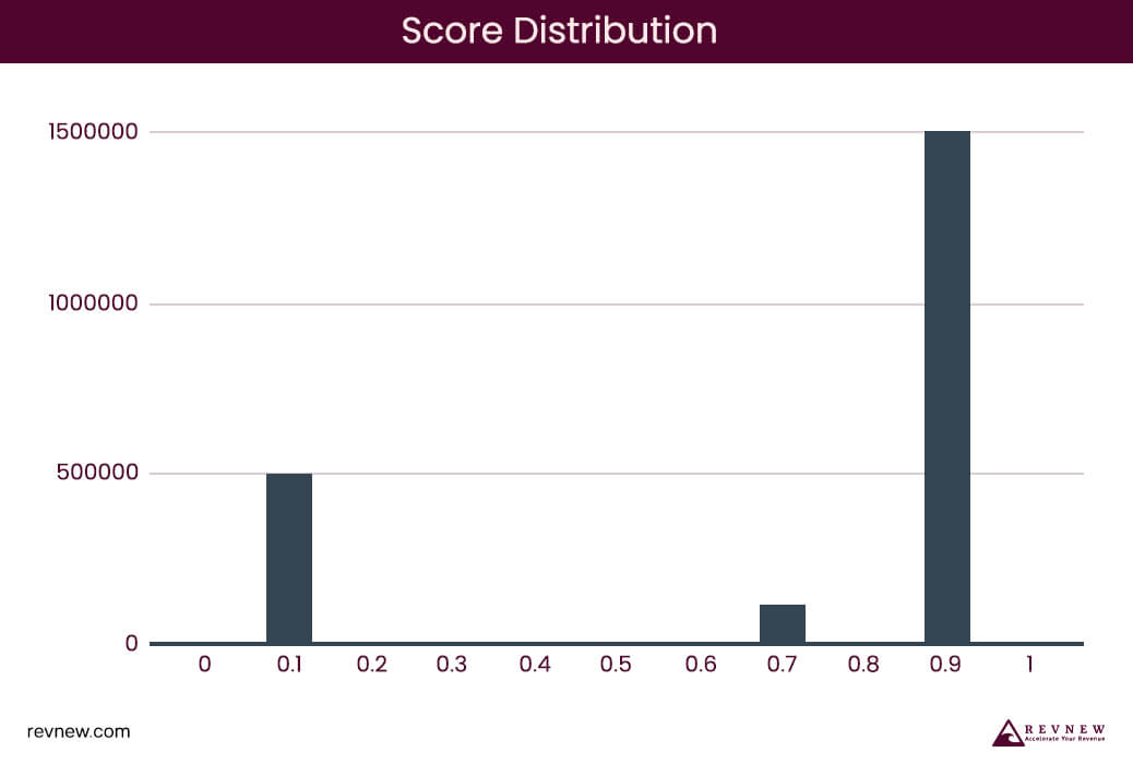 Graph 1