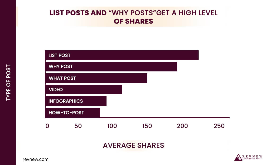 Have a Mix of Content Formats and Types avg share