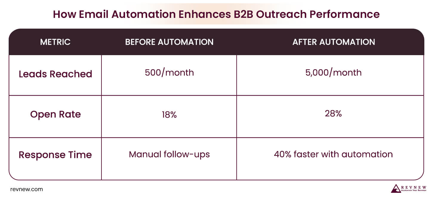 How Email Automation Enhances B2B Outreach Performance