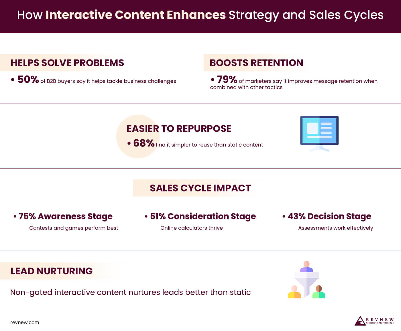 How Interactive Content Enhances Strategy and Sales Cycles