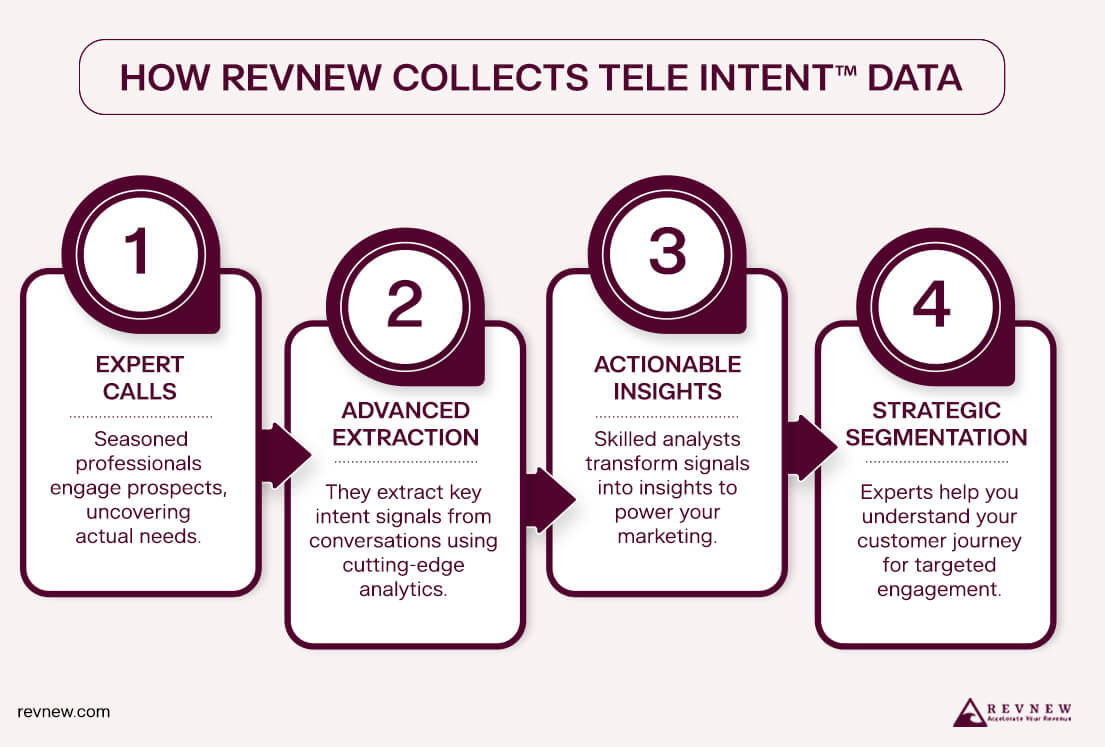 How Revnew Collects Tele IntentTM Data (1)